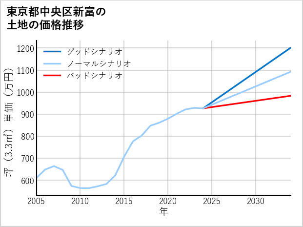 東京都中央区新富の土地価格推移