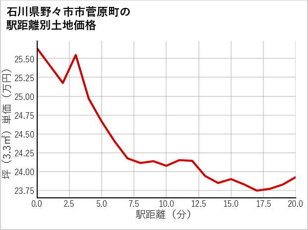 石川県野々市市菅原町の徒歩距離別の土地坪単価