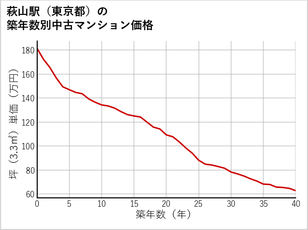 萩山駅（東京都）の築年数別の中古マンション坪単価