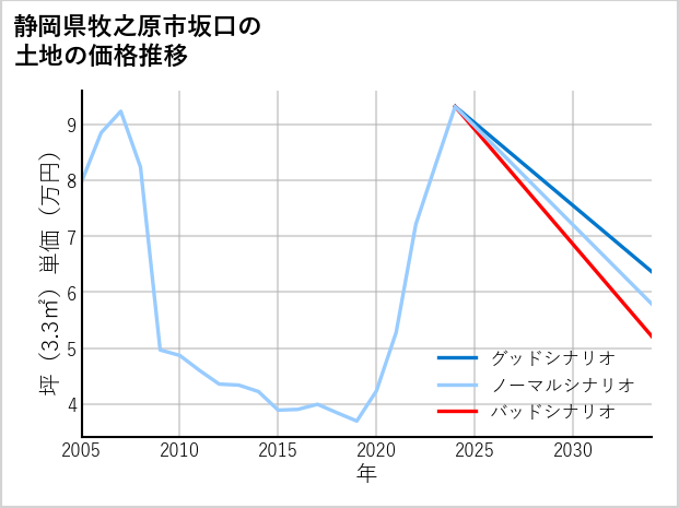 静岡県牧之原市坂口の土地価格推移