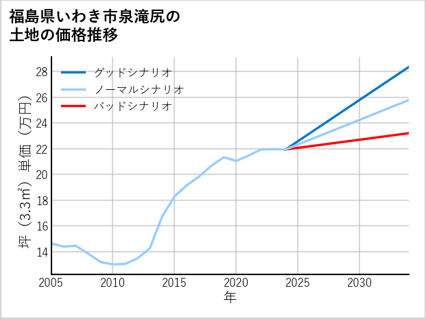 福島県いわき市泉滝尻の土地価格推移