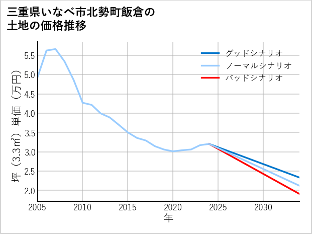 三重県いなべ市北勢町飯倉の土地価格推移