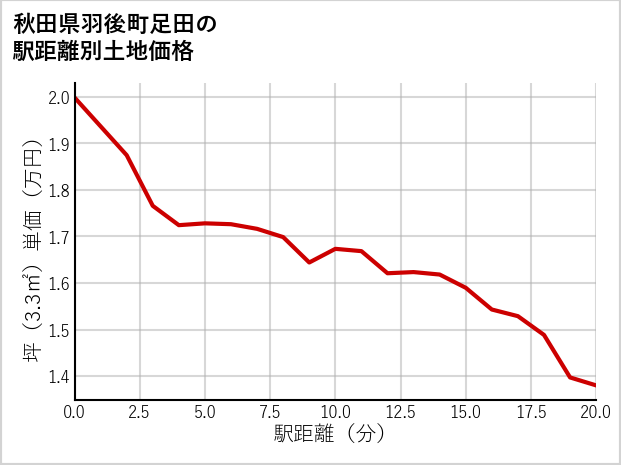 秋田県羽後町足田の徒歩距離別の土地坪単価