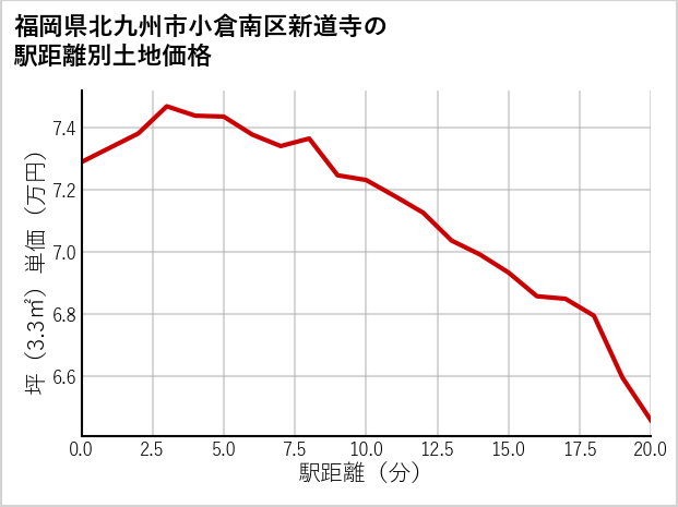 福岡県北九州市小倉南区新道寺の徒歩距離別の土地坪単価