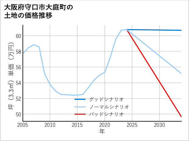 大阪府守口市大庭町の土地価格推移