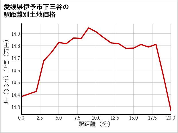 愛媛県伊予市下三谷の徒歩距離別の土地坪単価
