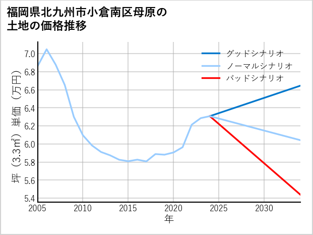 福岡県北九州市小倉南区母原の土地価格推移