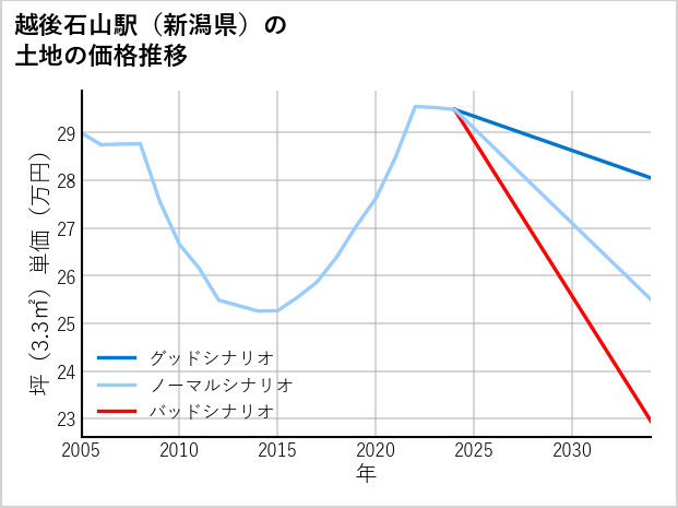 越後石山駅（新潟県）の土地価格推移