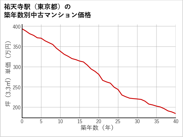 祐天寺駅（東京都）の築年数別の中古マンション坪単価