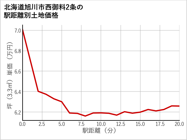 北海道旭川市西御料2条の徒歩距離別の土地坪単価