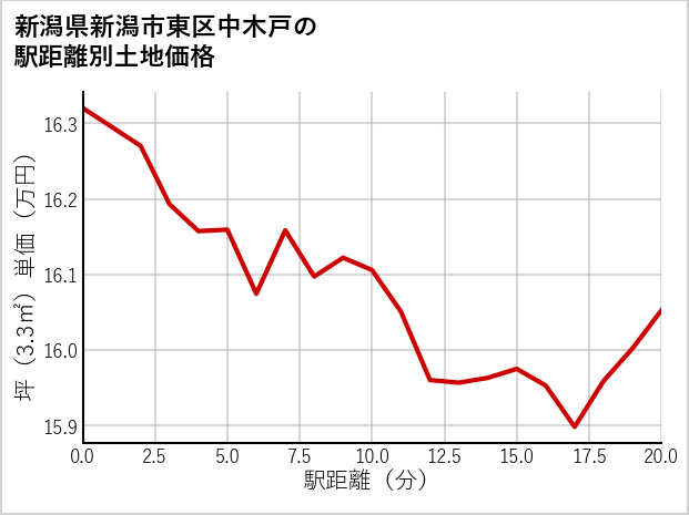 新潟県新潟市東区中木戸の徒歩距離別の土地坪単価