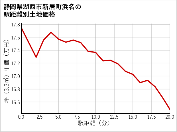 静岡県湖西市新居町浜名の徒歩距離別の土地坪単価