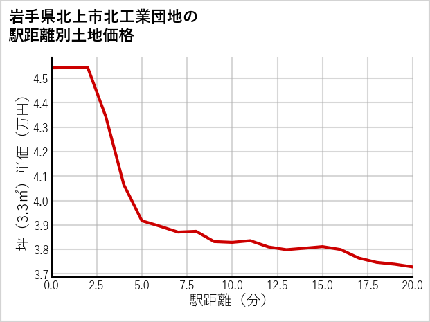 岩手県北上市北工業団地の徒歩距離別の土地坪単価
