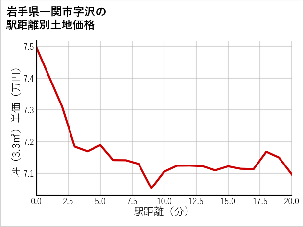 岩手県一関市沢の徒歩距離別の土地坪単価