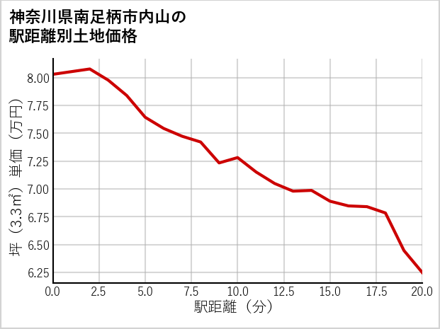 神奈川県南足柄市内山の徒歩距離別の土地坪単価
