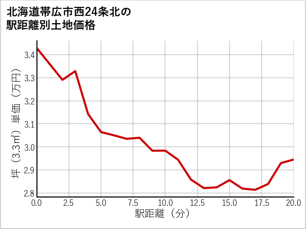 北海道帯広市西24条北の徒歩距離別の土地坪単価