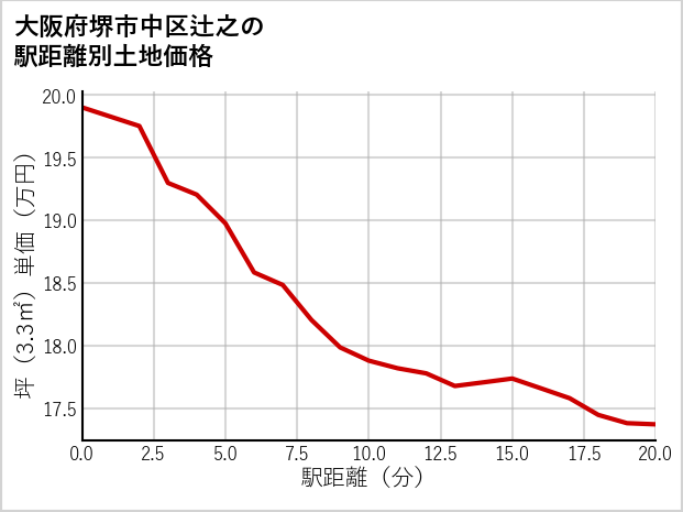 大阪府堺市中区辻之の徒歩距離別の土地坪単価