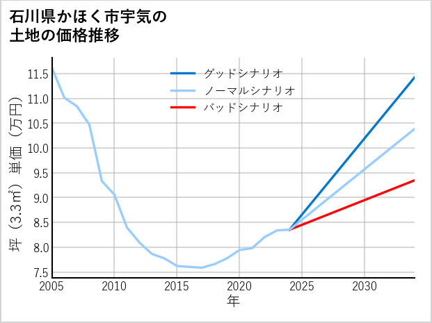 石川県かほく市宇気の土地価格推移