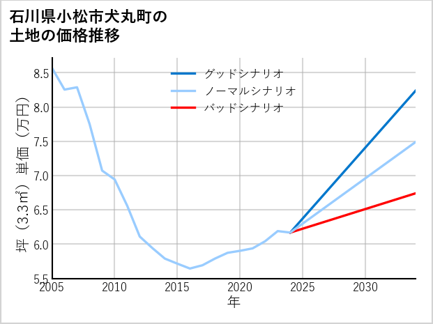 石川県小松市犬丸町の土地価格推移