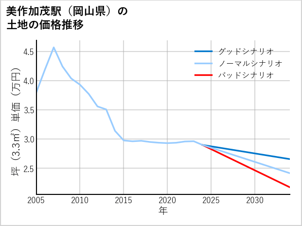 美作加茂駅（岡山県）の土地価格推移
