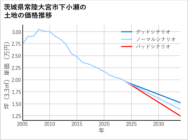 茨城県常陸大宮市下小瀬の土地価格推移