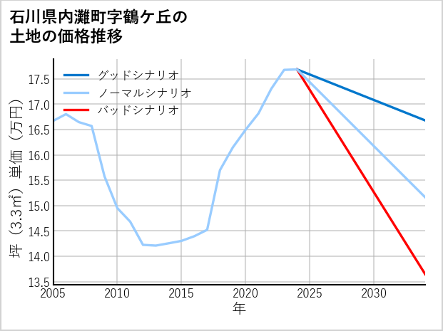 石川県内灘町鶴ケ丘の土地価格推移