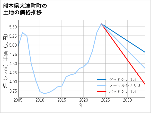 熊本県大津町町の土地価格推移