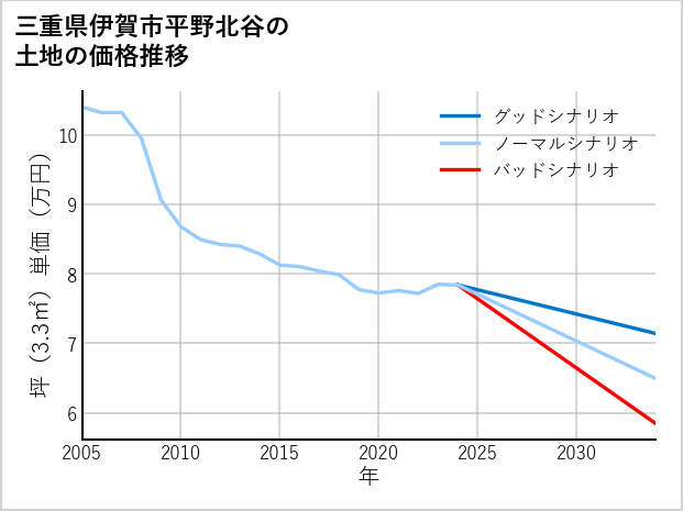 三重県伊賀市平野北谷の土地価格推移