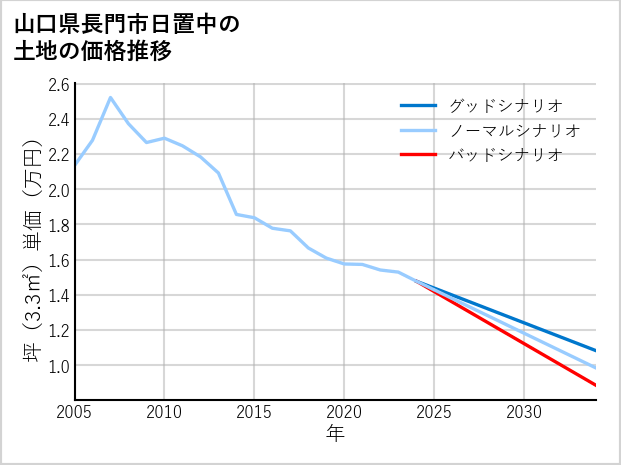 山口県長門市日置中の土地価格推移