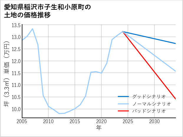 愛知県稲沢市子生和小原町の土地価格推移