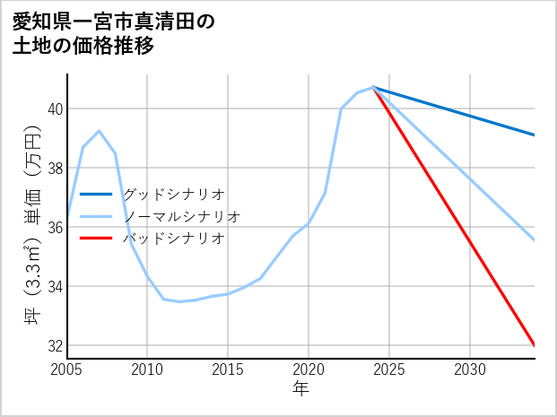 愛知県一宮市真清田の土地価格推移