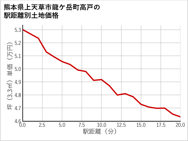 熊本県上天草市龍ケ岳町高戸の徒歩距離別の土地坪単価