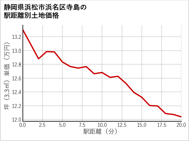 静岡県浜松市浜名区寺島の徒歩距離別の土地坪単価