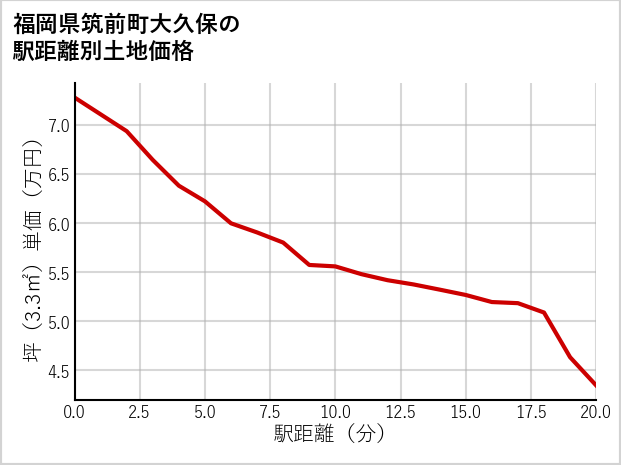 福岡県筑前町大久保の徒歩距離別の土地坪単価