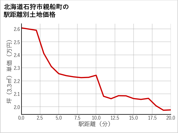 北海道石狩市親船町の徒歩距離別の土地坪単価
