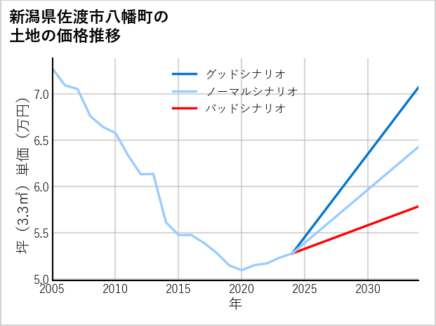 新潟県佐渡市八幡町の土地価格推移