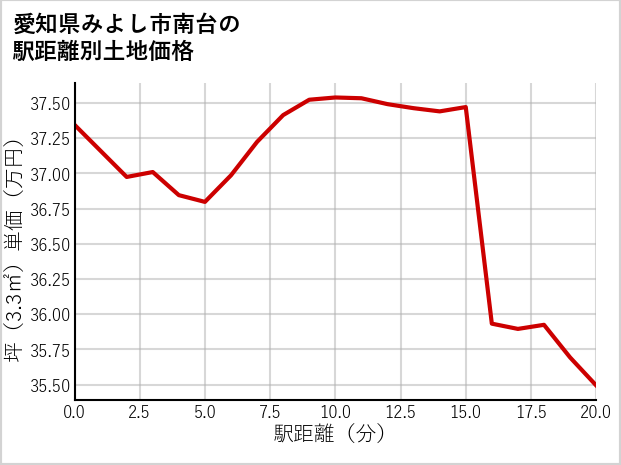 愛知県みよし市南台の徒歩距離別の土地坪単価