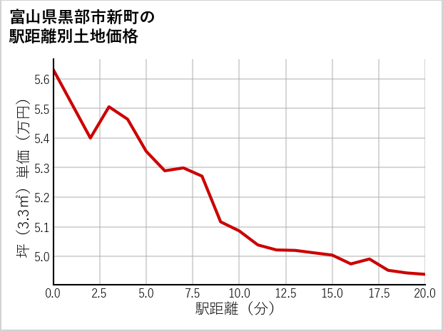 富山県黒部市新町の徒歩距離別の土地坪単価