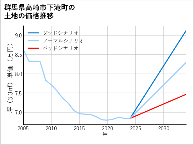 群馬県高崎市下滝町の土地価格推移