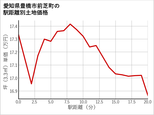 愛知県豊橋市前芝町の徒歩距離別の土地坪単価