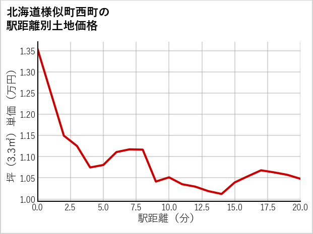 北海道様似町西町の徒歩距離別の土地坪単価