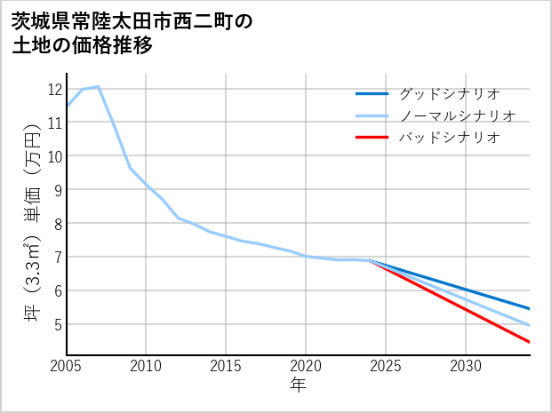 茨城県常陸太田市西二町の土地価格推移