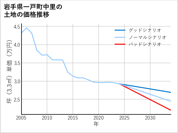 岩手県一戸町中里の土地価格推移