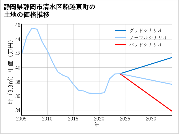 静岡県静岡市清水区船越東町の土地価格推移