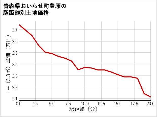 青森県おいらせ町豊原の徒歩距離別の土地坪単価