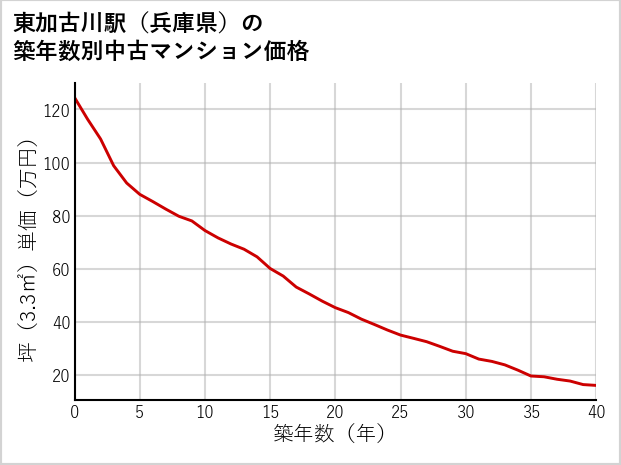 東加古川駅（兵庫県）の築年数別の中古マンション坪単価