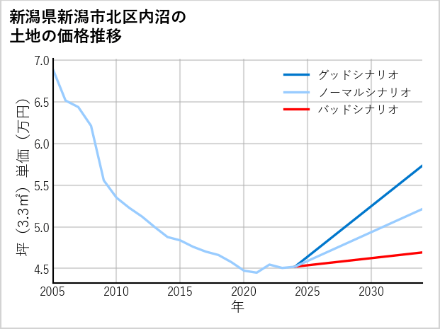 新潟県新潟市北区内沼の土地価格推移