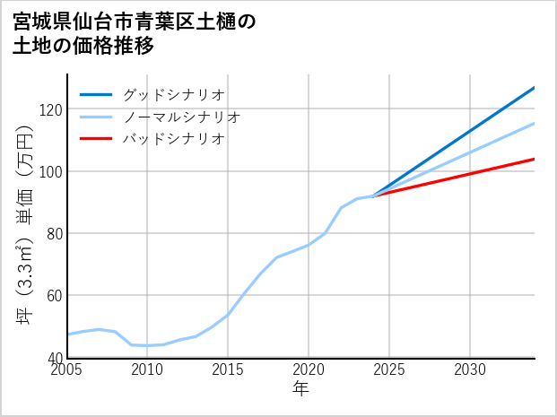 宮城県仙台市青葉区土樋の土地価格推移