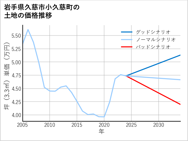 岩手県久慈市小久慈町の土地価格推移