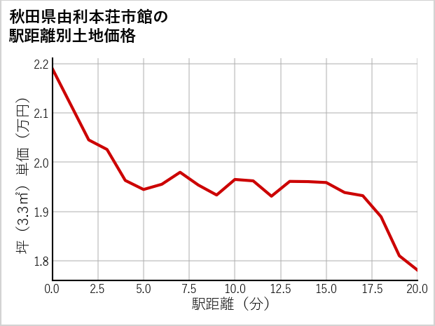 秋田県由利本荘市館の徒歩距離別の土地坪単価